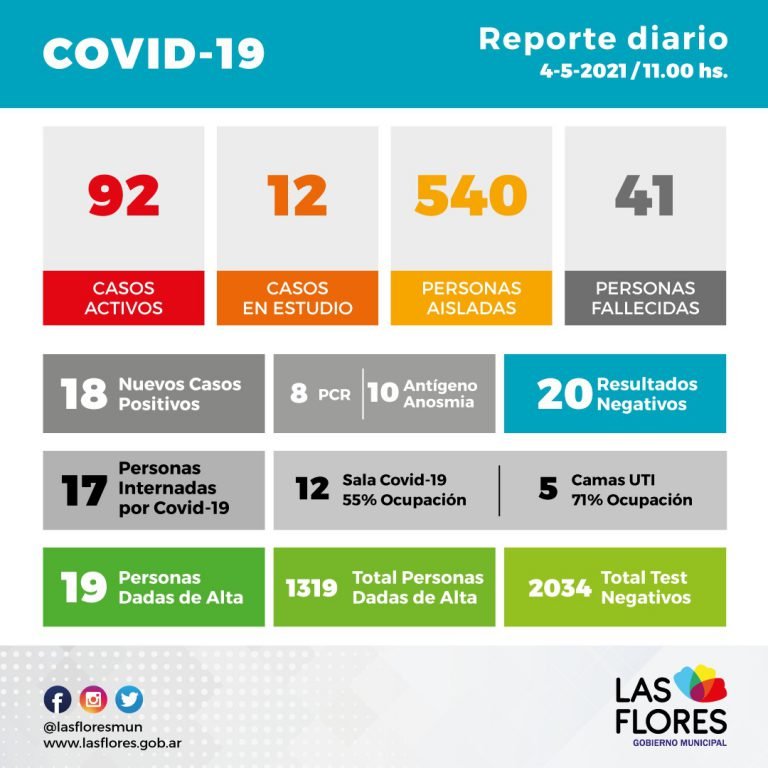 Martes con 18 hisopados positivos, un fallecimiento y 19 altas