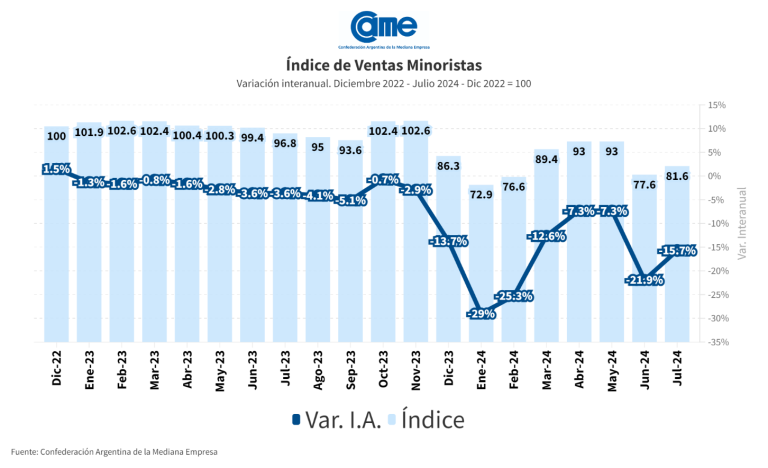 Las ventas minoristas pymes siguen en caída