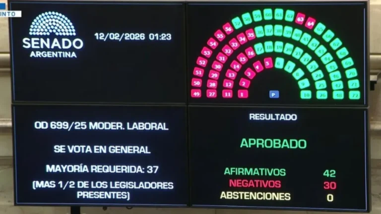 Media sanción para la reforma laboral: el senado la aprobó por mayoría